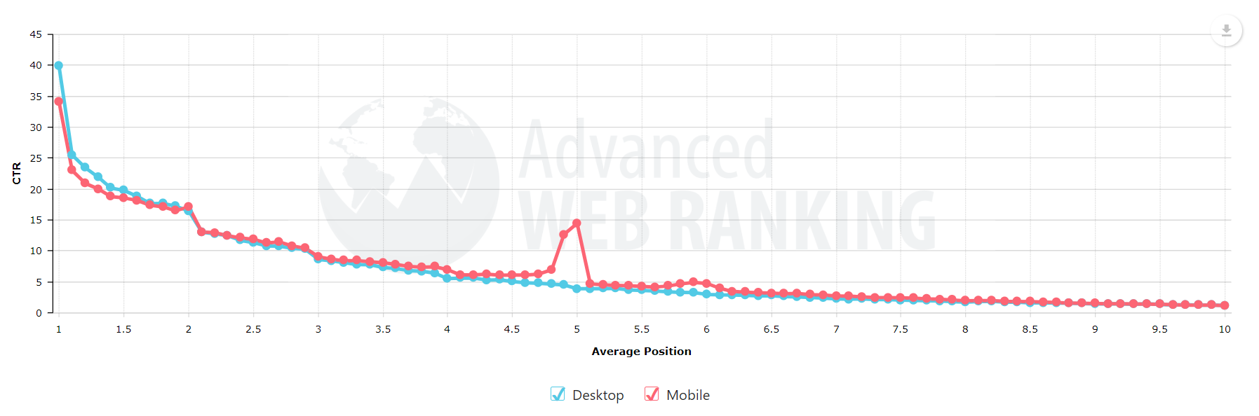 Digital Marketing – Podcast Mini-Series – Episode 1 – Why CTR is more important than rankings.