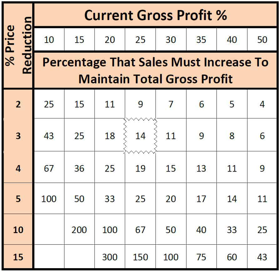 Impact of discounting on profit margin