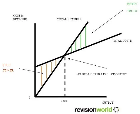 Break even point and economies of scale.