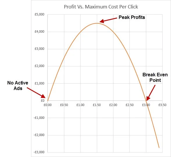 Profit vs CPC