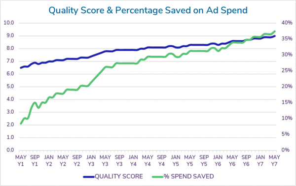 Quality Score vs Percentage Saved on Ad Spend.