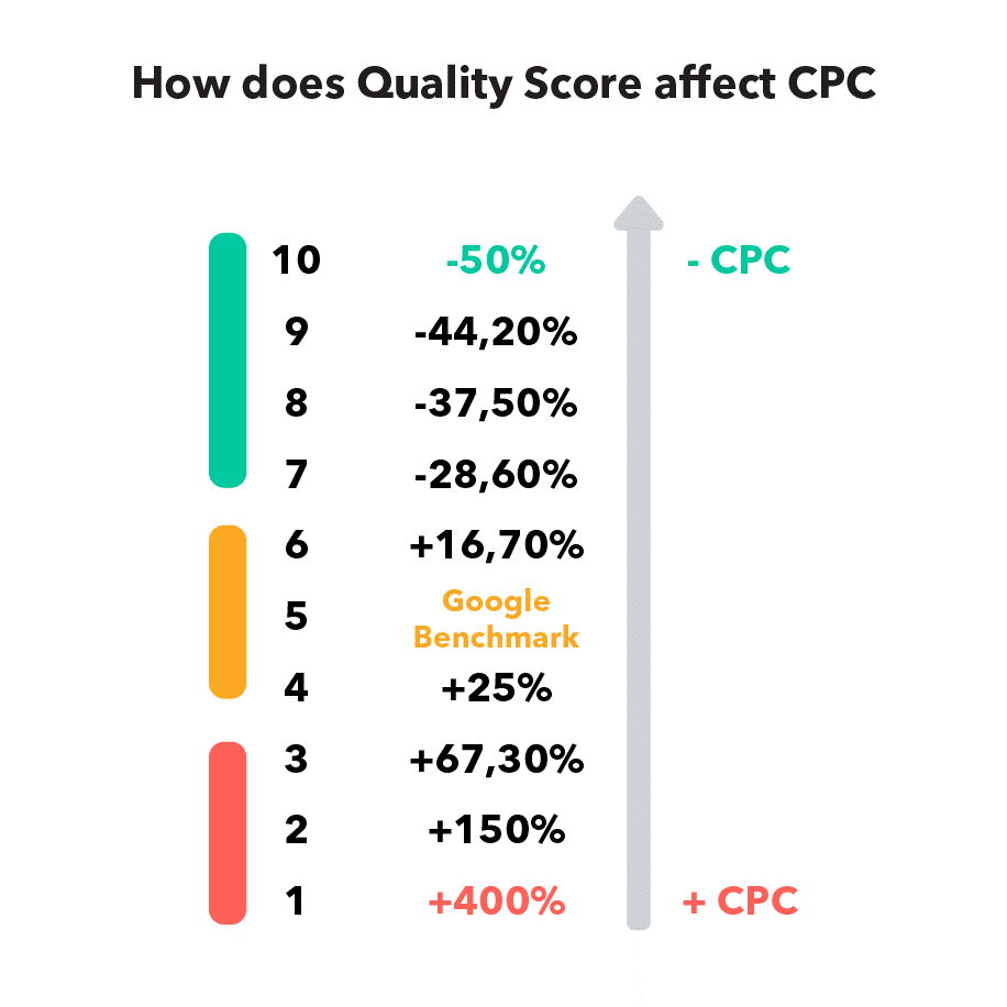 How does Quality Score impact CPC